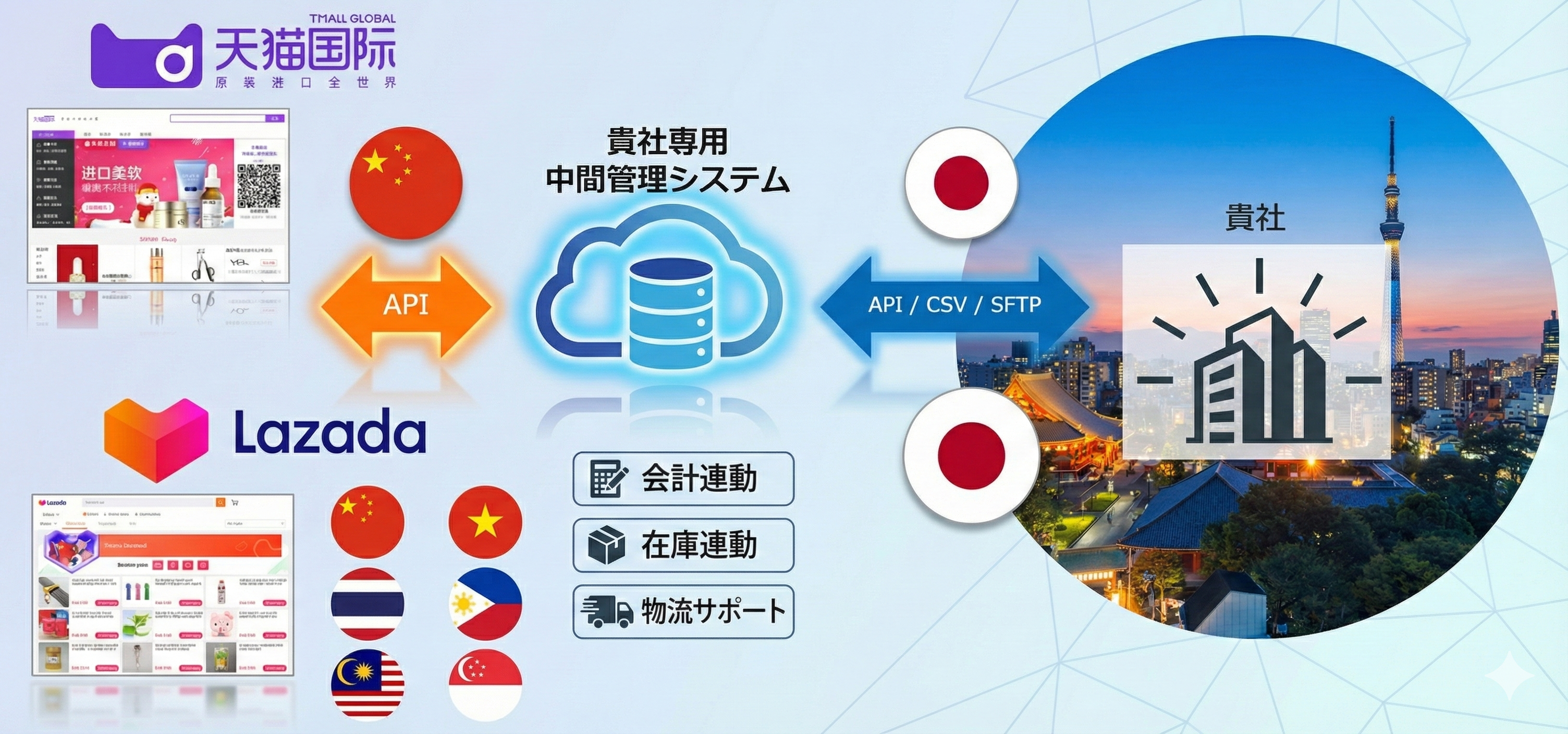 中間管理システム